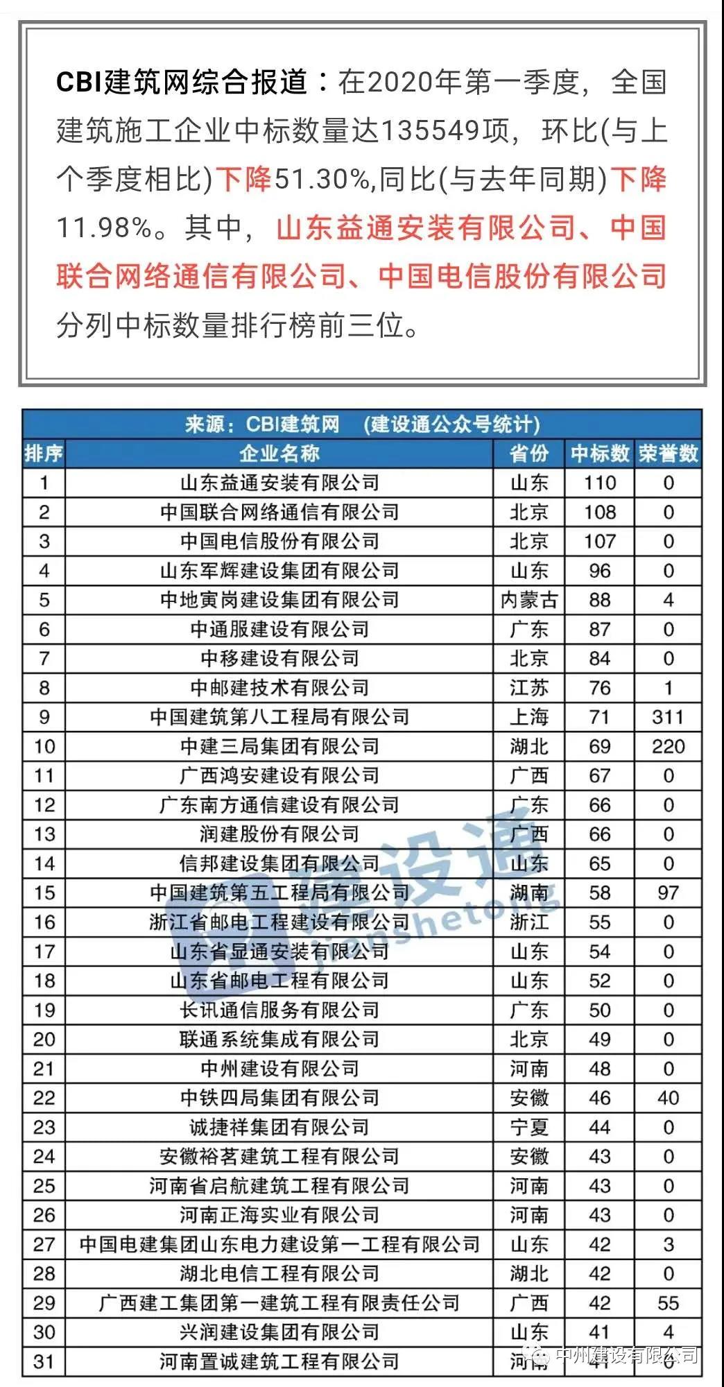 中州建設(shè)有限公司進(jìn)入全國建筑施工企業(yè)中標(biāo)100強(qiáng)，位居全國第21名，河南第1名