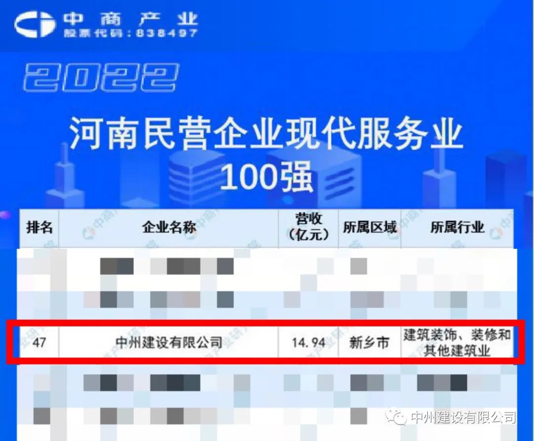 重磅！中州建設(shè)有限公司榮獲河南民營(yíng)企業(yè)現(xiàn)代服務(wù)業(yè)100強(qiáng)